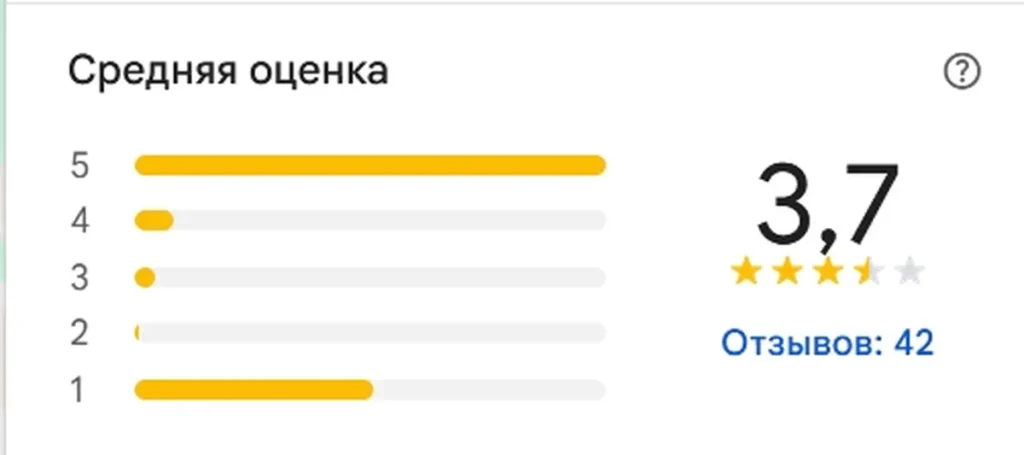 Анализ отзывов Автоломбард «Ломбард Белый» на google maps